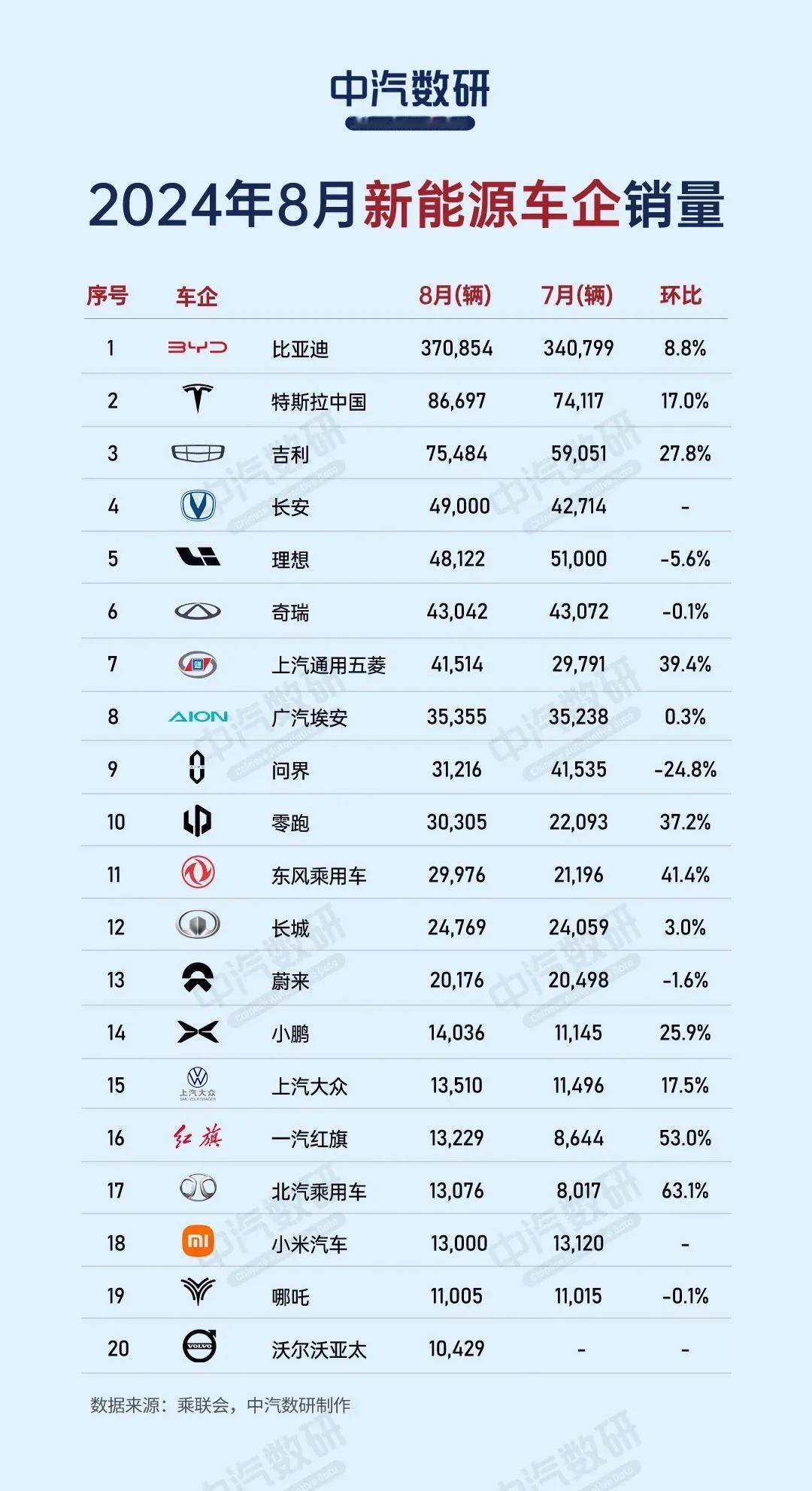 8月新能源车企销量TOP20发布，比亚迪继续第一，月销量37万+

大家发现了没