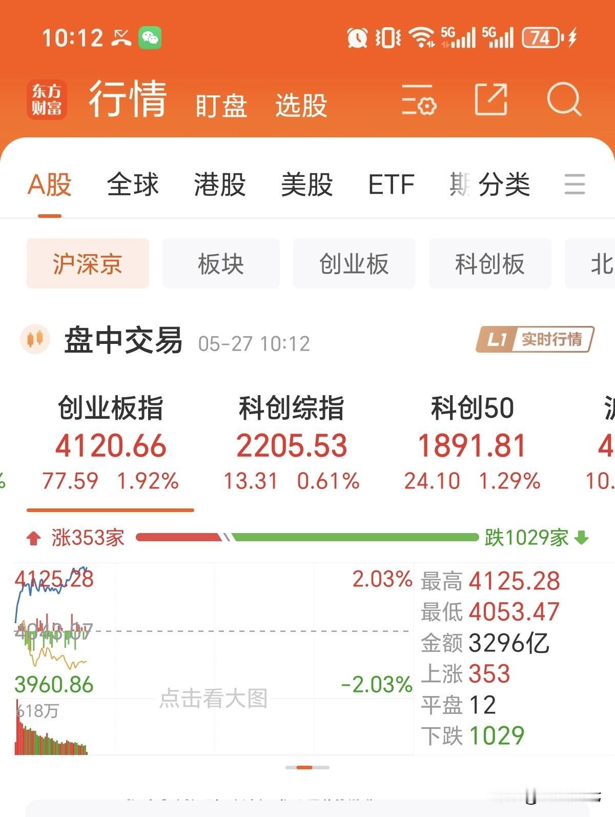 神奇的大A啊！
创业板300多家上涨，1000多家下跌，板块竟然涨了快2个点！