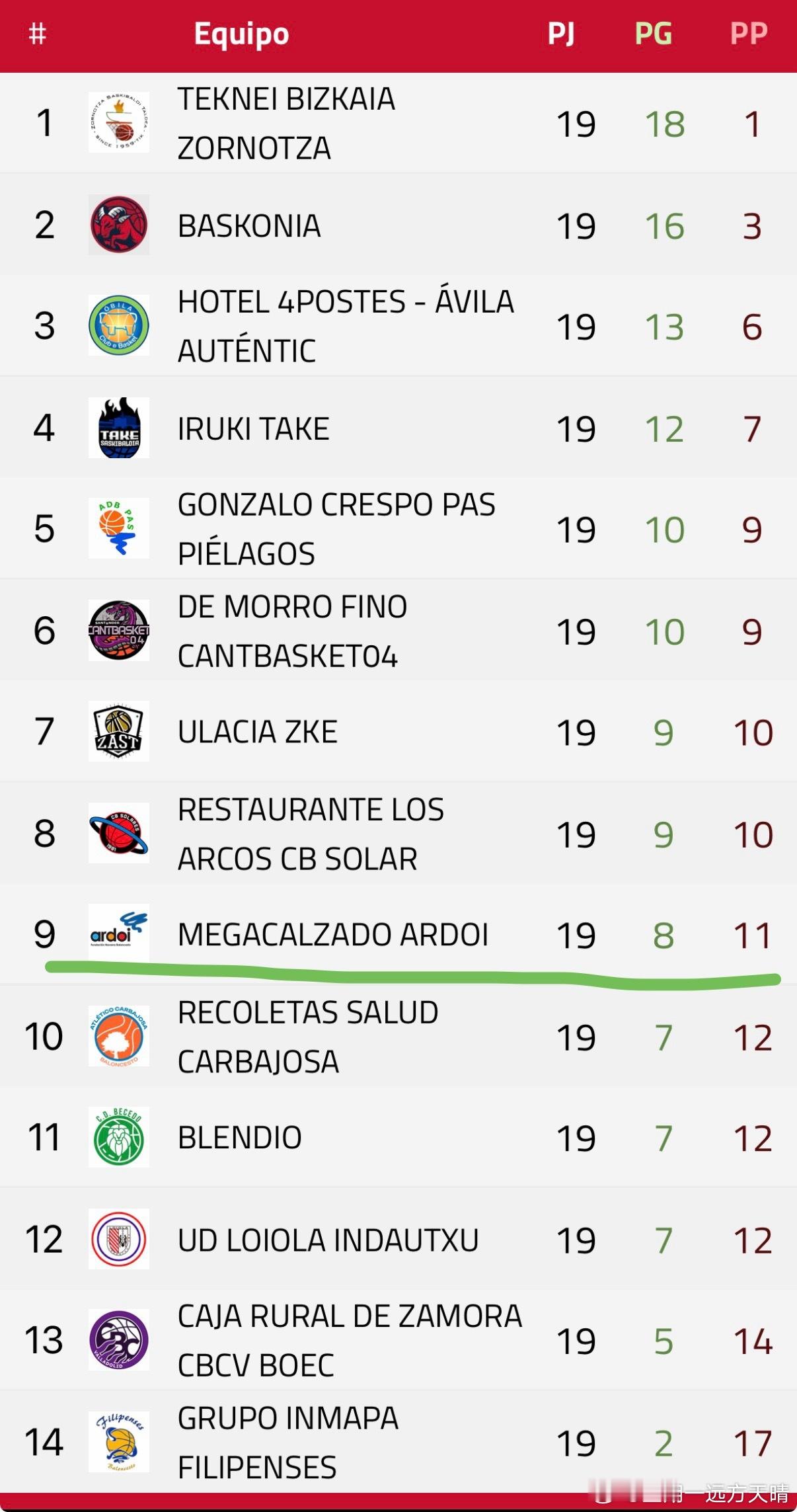 辽宁男篮辽篮张峻豪西班牙联赛 【小豪球队发布赛后战报】3ª FEB 战报｜Meg