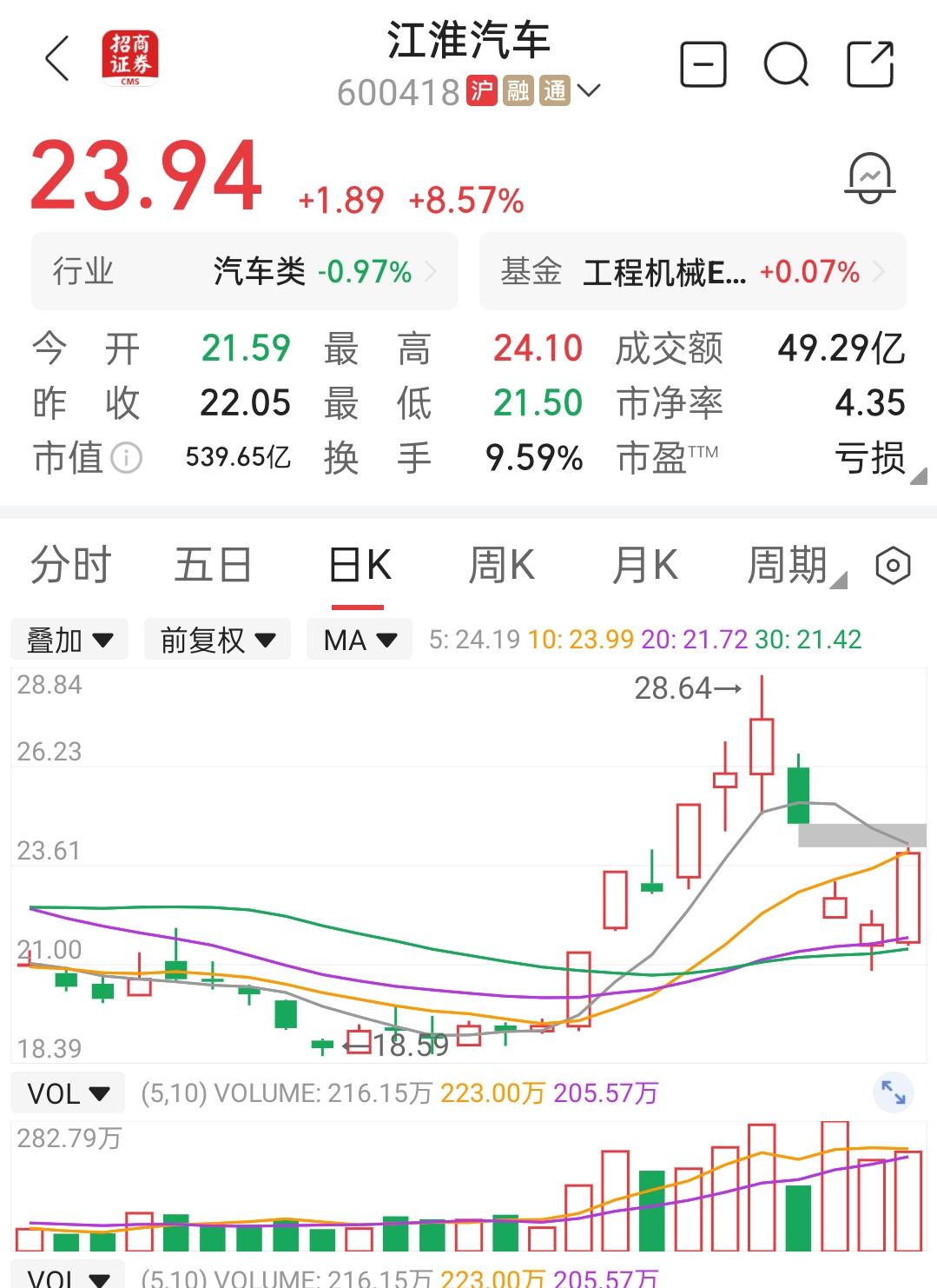 江淮汽车股价大涨8.57%，换手率9.59%，看多的和看空的都很坚决。
赛力斯股