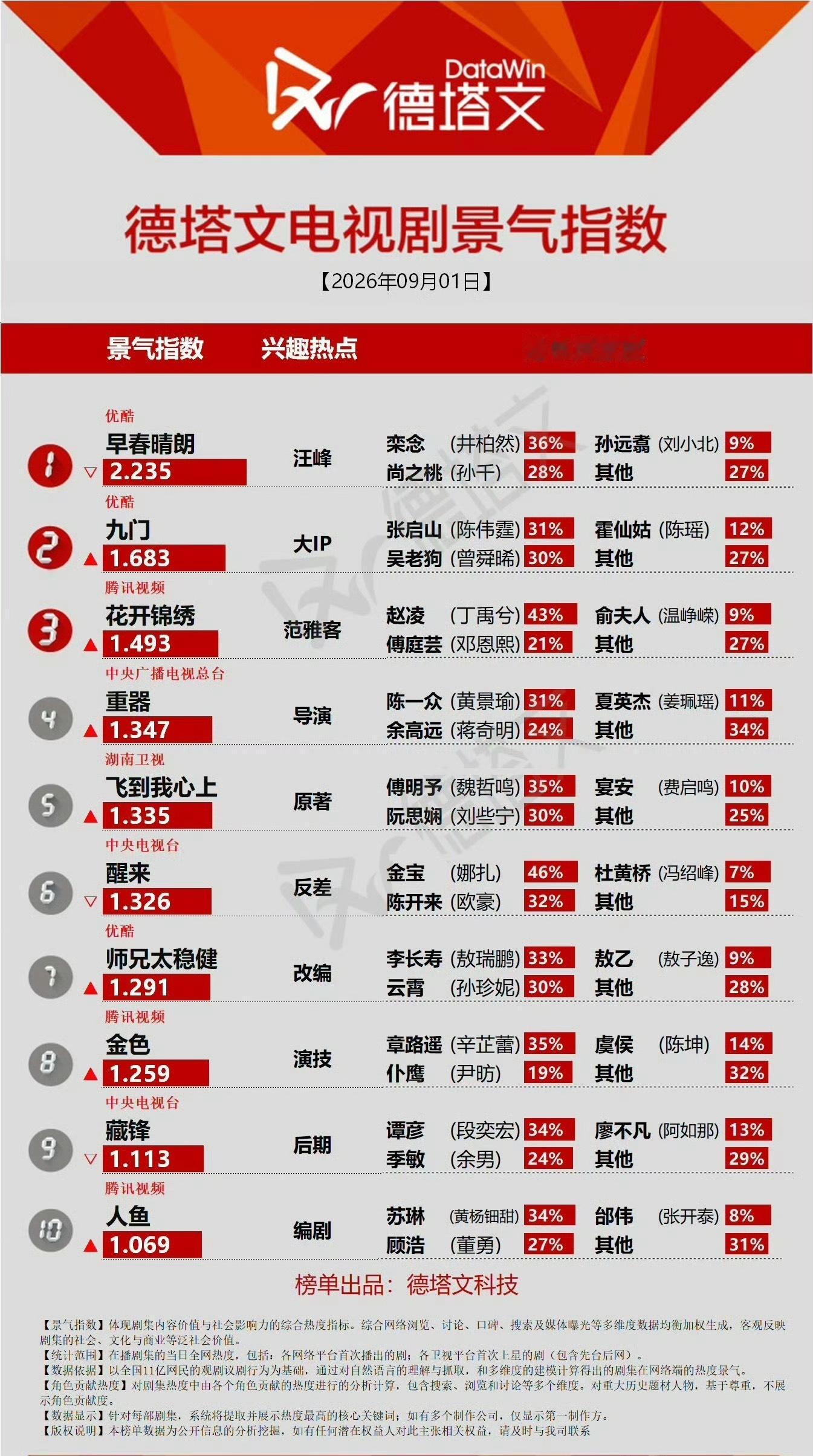 早春晴朗德塔文兴趣热点是刘雯《早春晴朗》栾念尚之桃CP甜度与虐度并存，牢牢抓住观