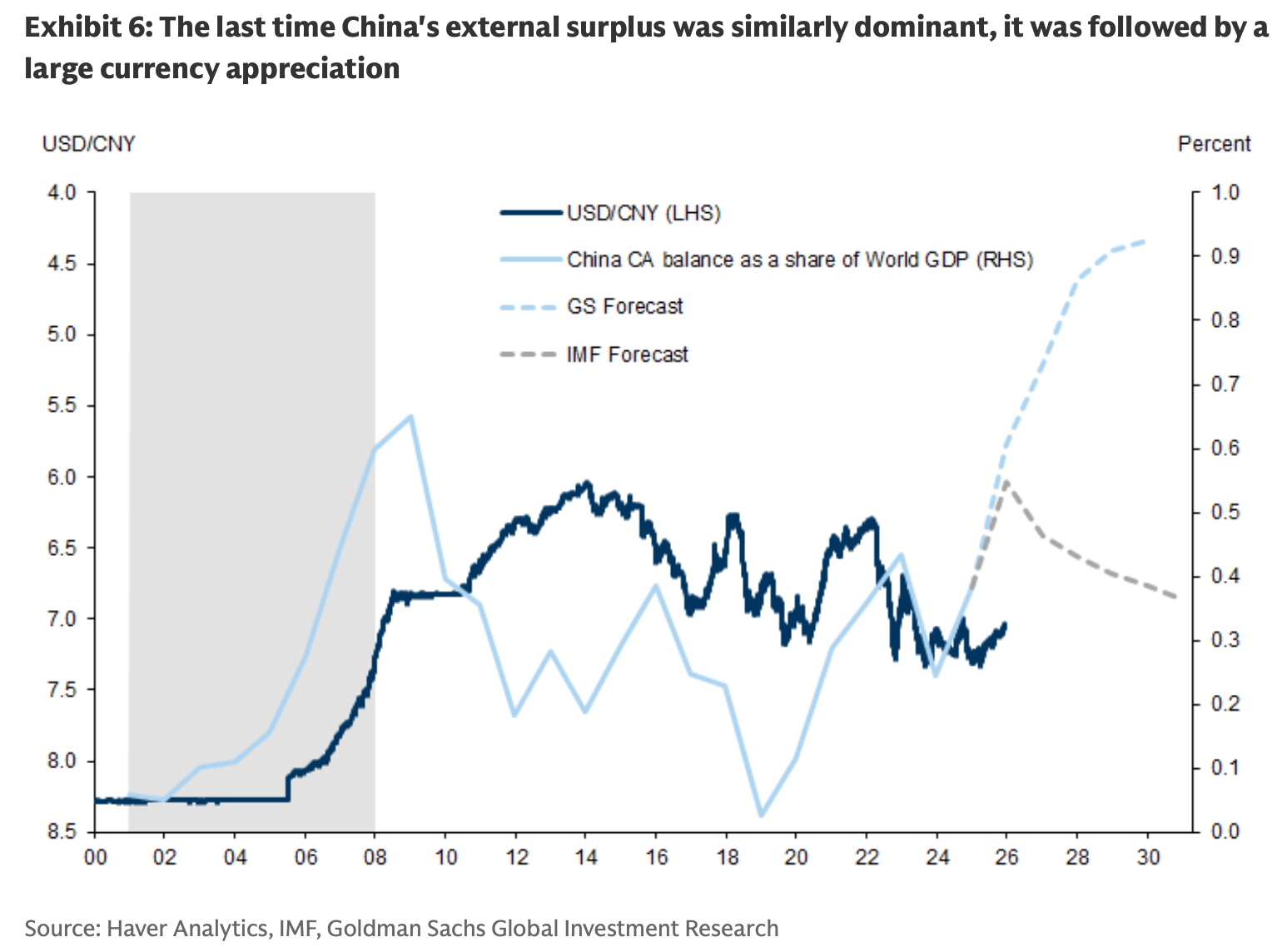 高盛预测人民币升值，宏观大道理应该是对的图中篮实线是美元人民币汇率。2005年汇