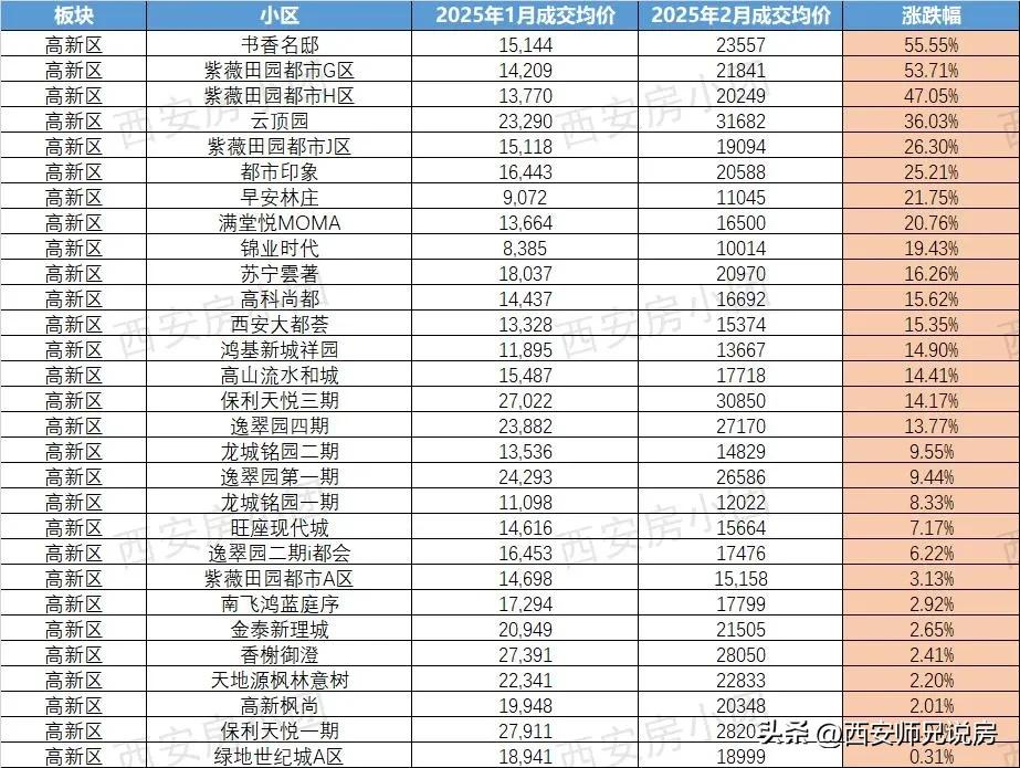 西安二手房到底上涨了还是下跌了？准确讲数据上均价下跌了一点点，但客观讲，有涨有跌