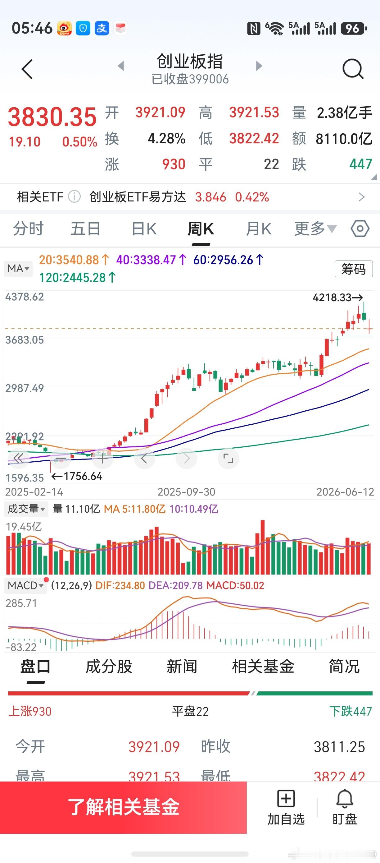 预判创业板本周是过渡（企稳）周。实际走势符合预期，收了个低开阳十字。仍然认为，创
