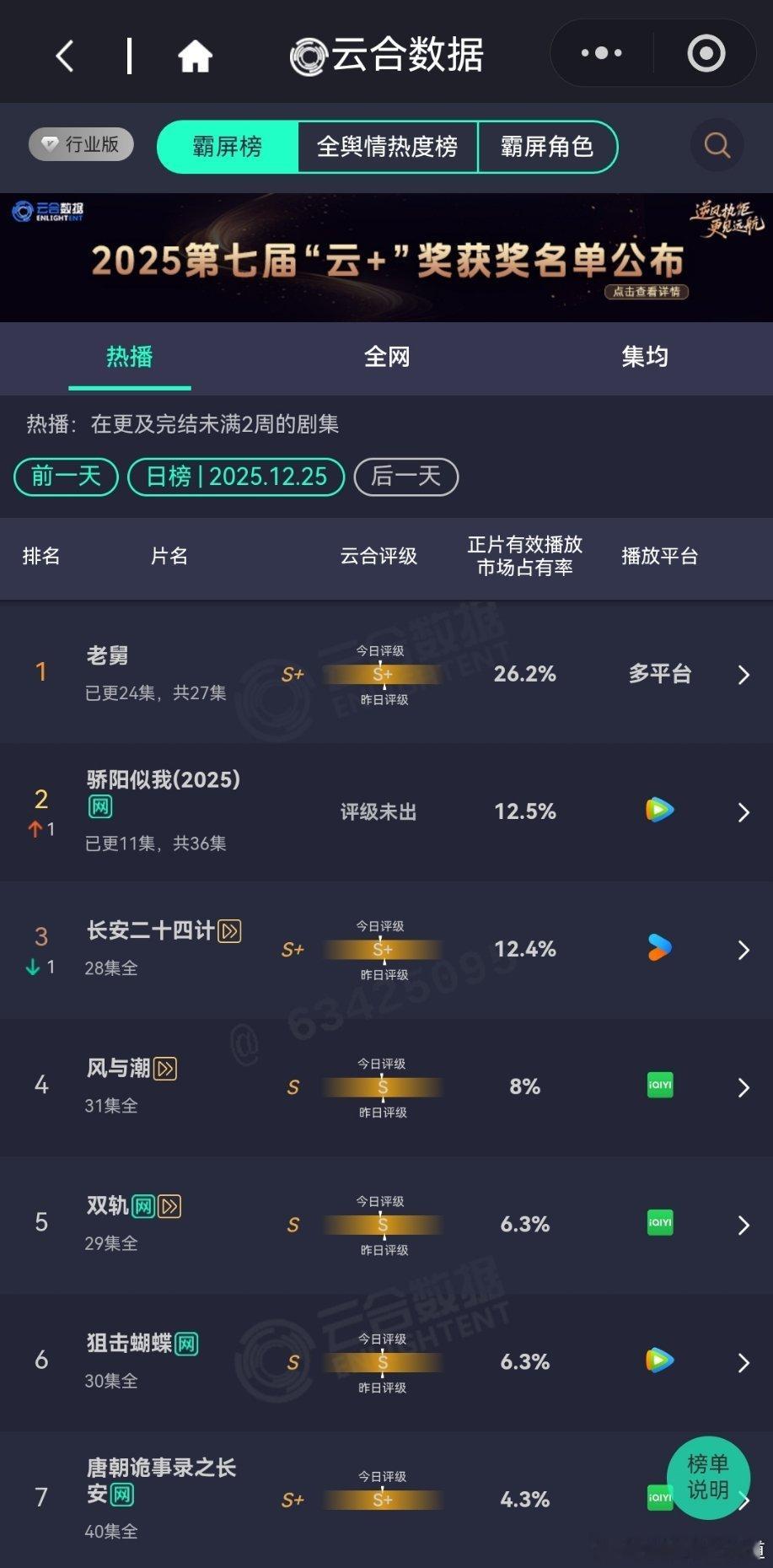 12月25日云合播放占比云合 老舅26.2%口碑下滑，但是还是咬牙坚持看完系列骄