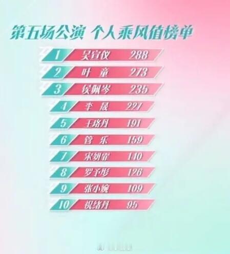 乘风2025[超话]乘风2025五公个人排名发布乘风2025｜ ​​​