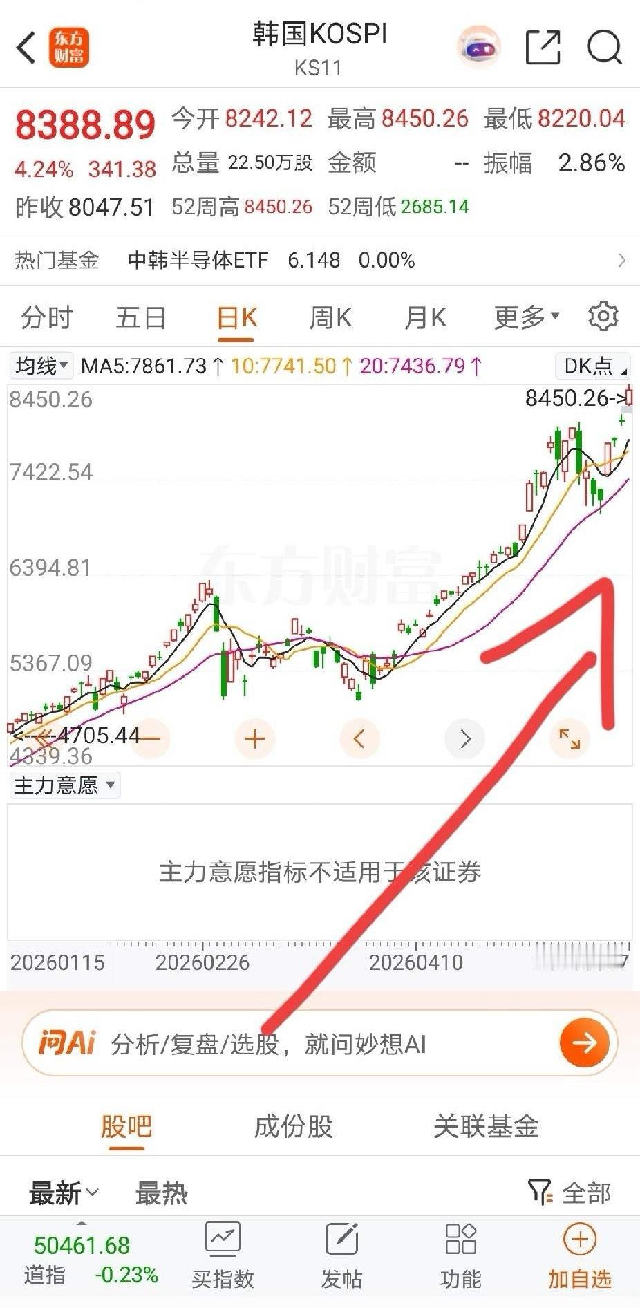 让股民羡慕啊！这样的股市！刚才看到下图这样的的股市行情走势，才真叫爽！牛气冲天不