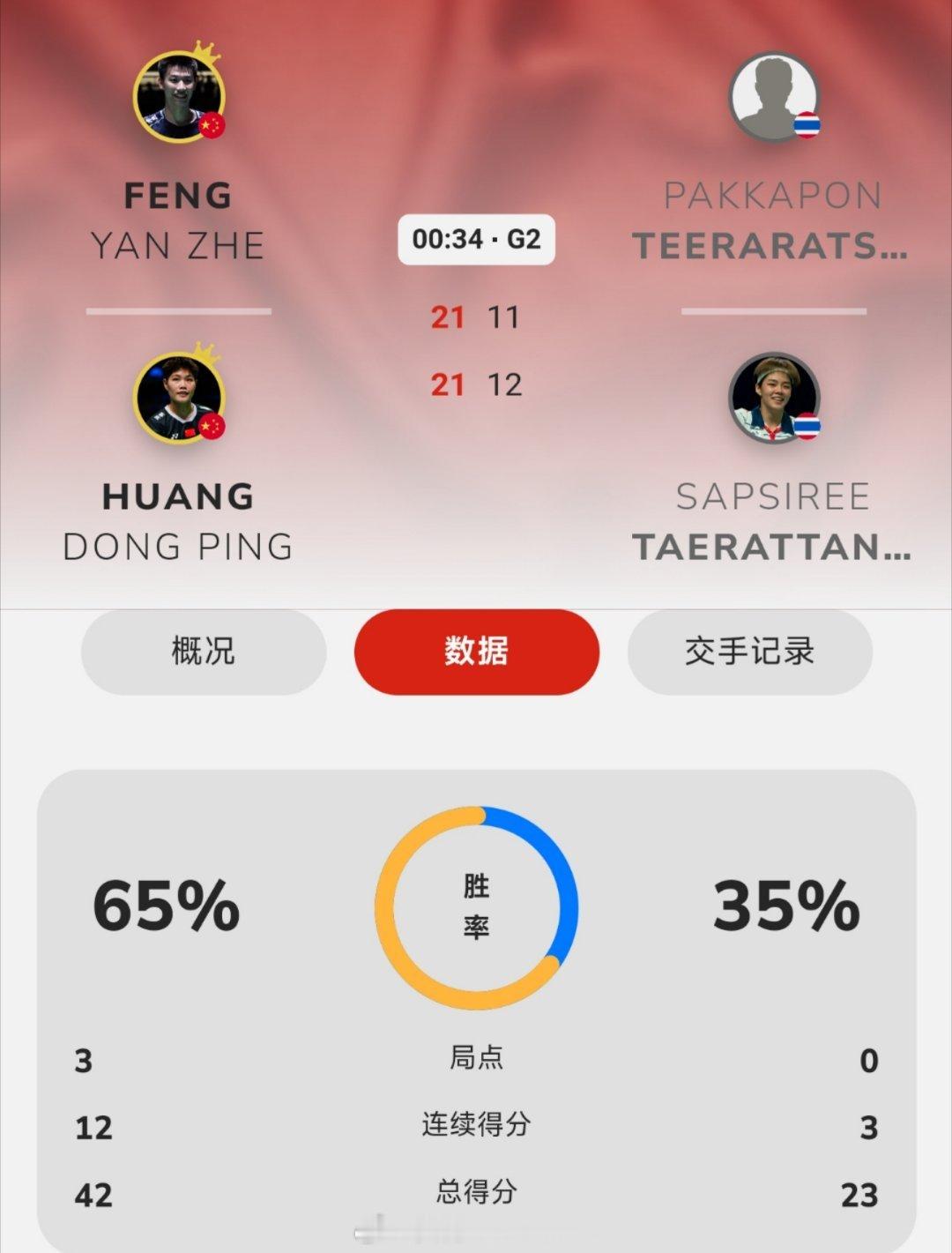 凤凰组合直落两局晋级混双16强！冯彦哲/黄东萍🇨🇳 21-12、21-11 