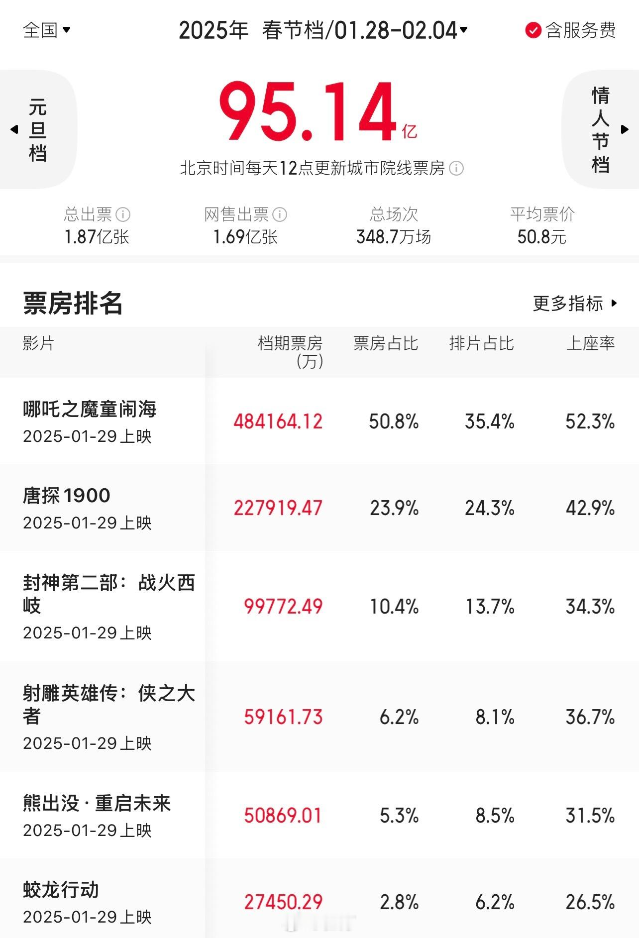 春节档票房 回到18年 2026年春节档总票房57亿元。但是！今年春节档还是7天