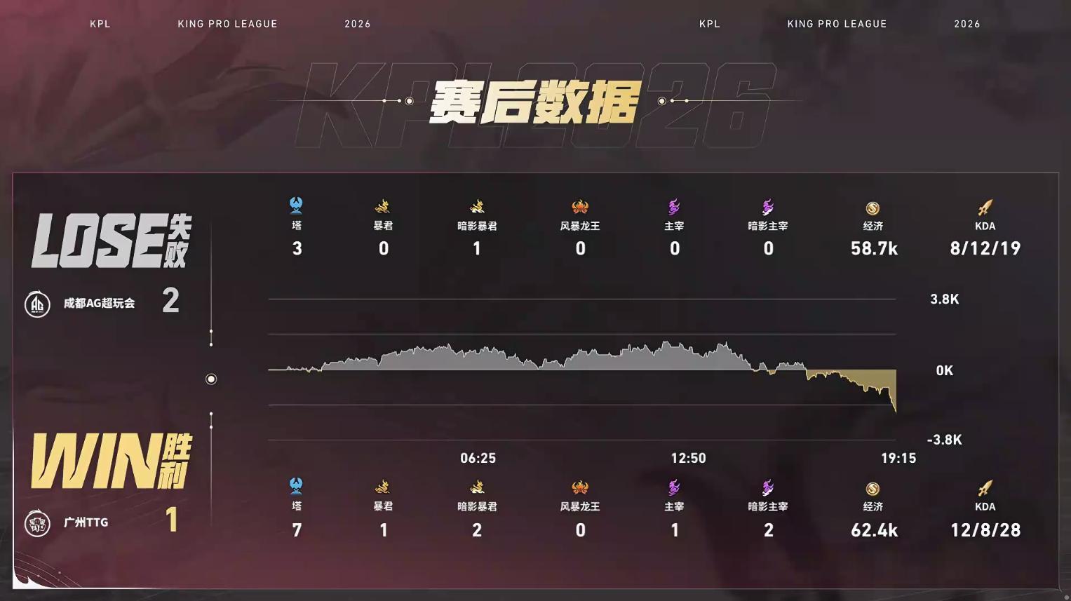 小胖六耳MVPAG对战TTG【成都AG超玩会 2:1 广州TTG】拿下第三局比赛