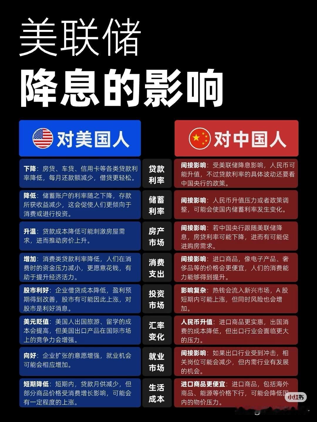 一张图让你看清楚美联储降息的影响！
    对美国和我们的影响，我们主要还是要看