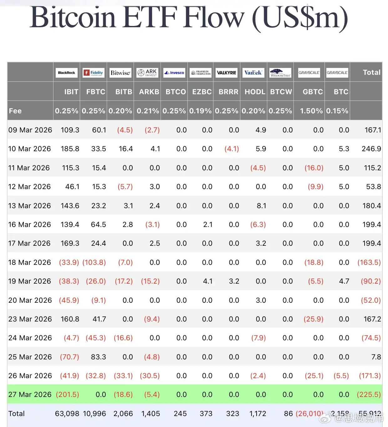 昨日美国现货比特币 ETF 净流出 2.255 亿美元，已连续两个交易日实现净流
