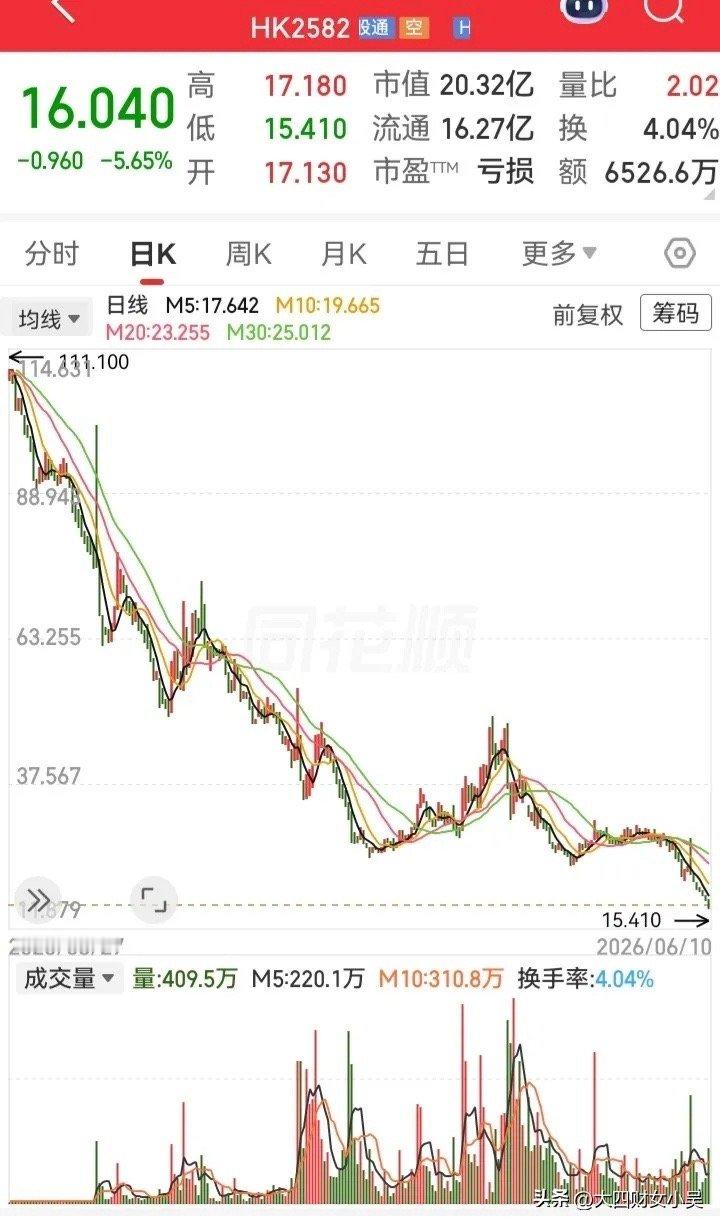 这种空头跌法，简直是把全部高度给抹平了！从160多块跌到16块，足足跌没了90%