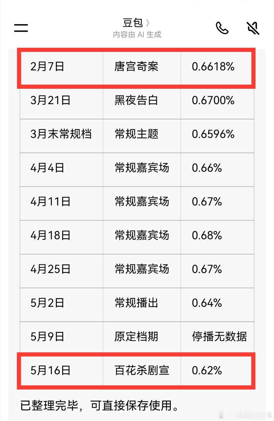 tg.《你好星期六》最近十期收视率统计表🈶跑男两位女常驻白鹿、孟子义谁更有观众