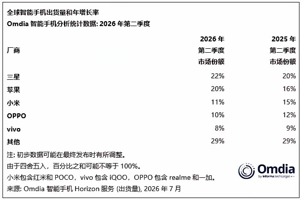 二季度全球手机厂商成绩单出炉：OPPO距离小米仅一步之遥！三星第一，22%市占率