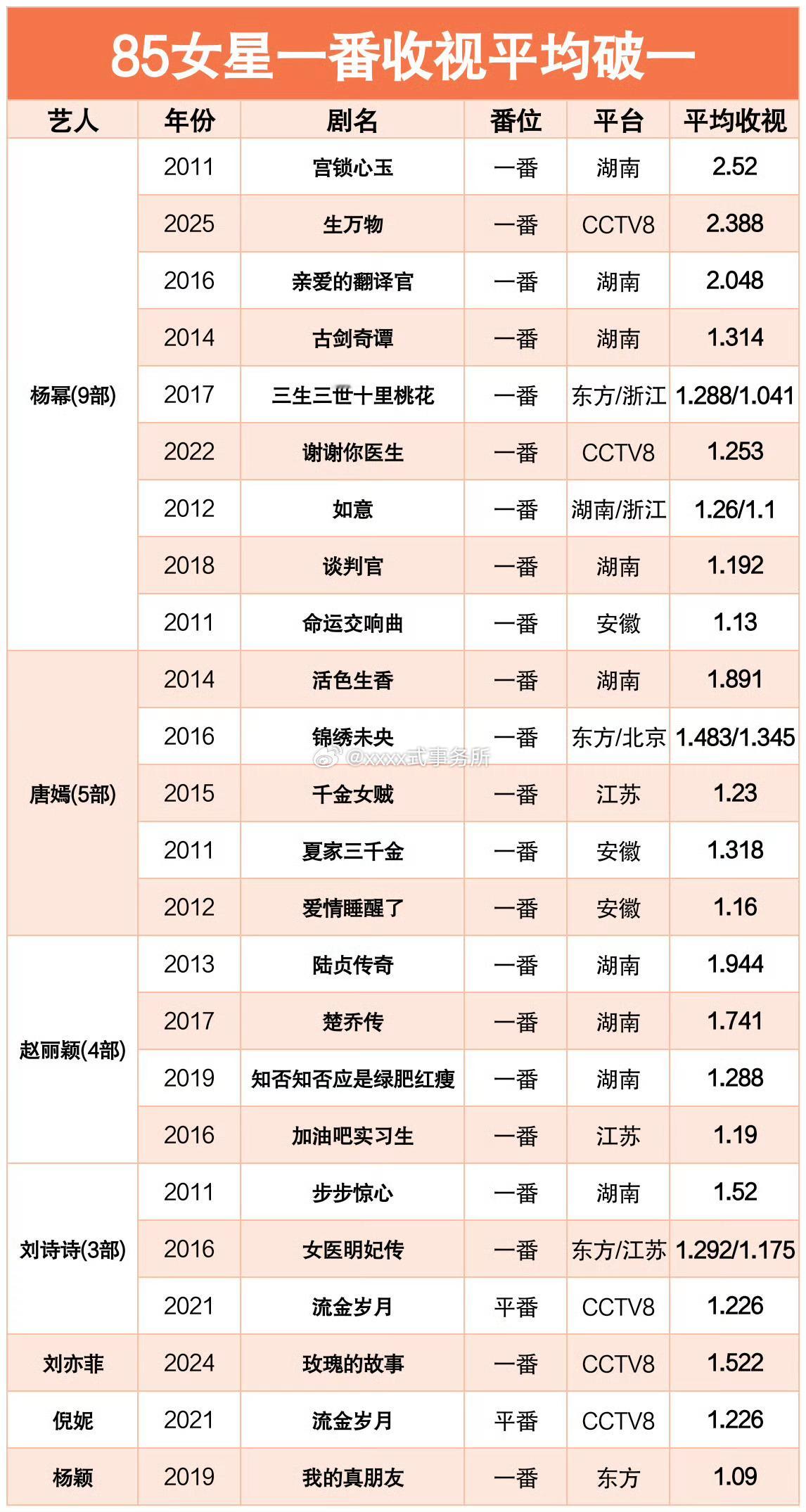 85花一番收视平均破一杨幂9部平均破一，其中更是3部平均破二电影方面一番票房也是