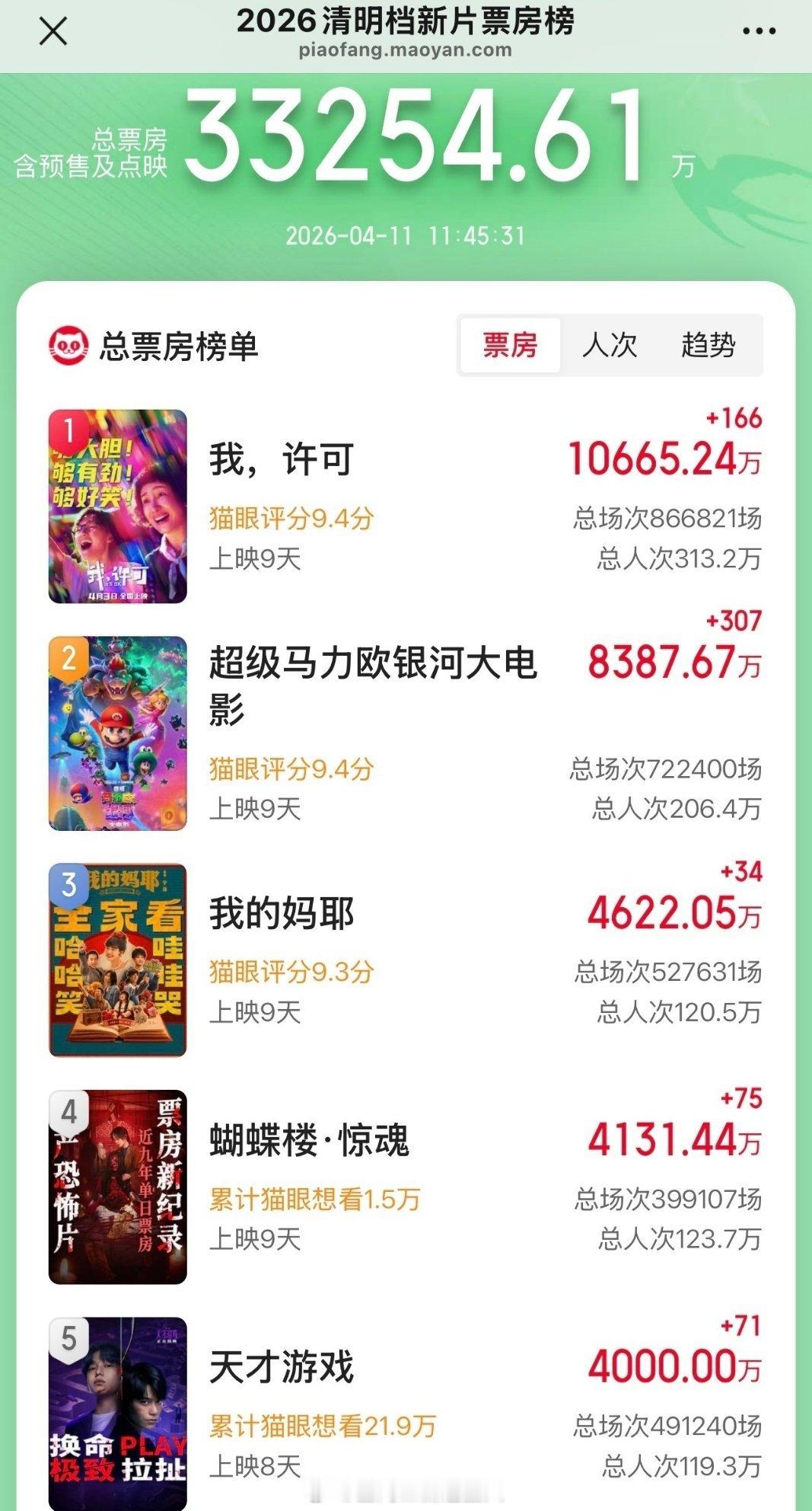 丁禹兮天才游戏上映八天票房破4000万了，0宣发0路演0海报的情况下，这票房号召