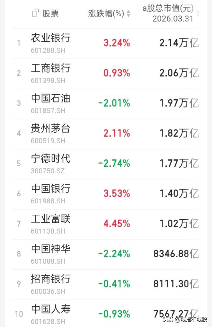 【2026年三月份A股】“上证”月跌6.51%，“深证成指”月跌7.02%，“创