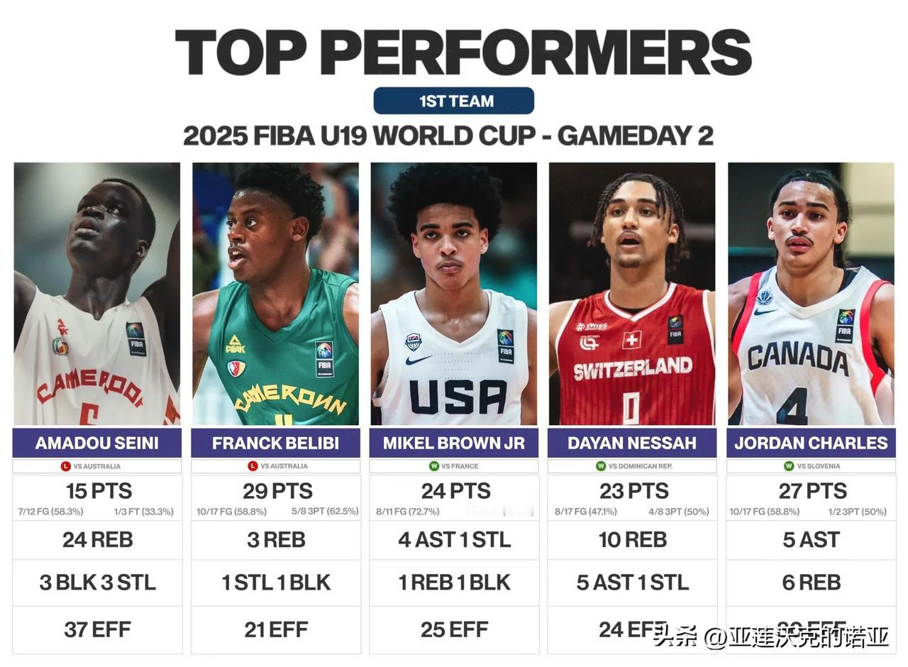 U19男篮世界杯第二日表现出色的球员，喀麦隆Amadou Seini与Franc