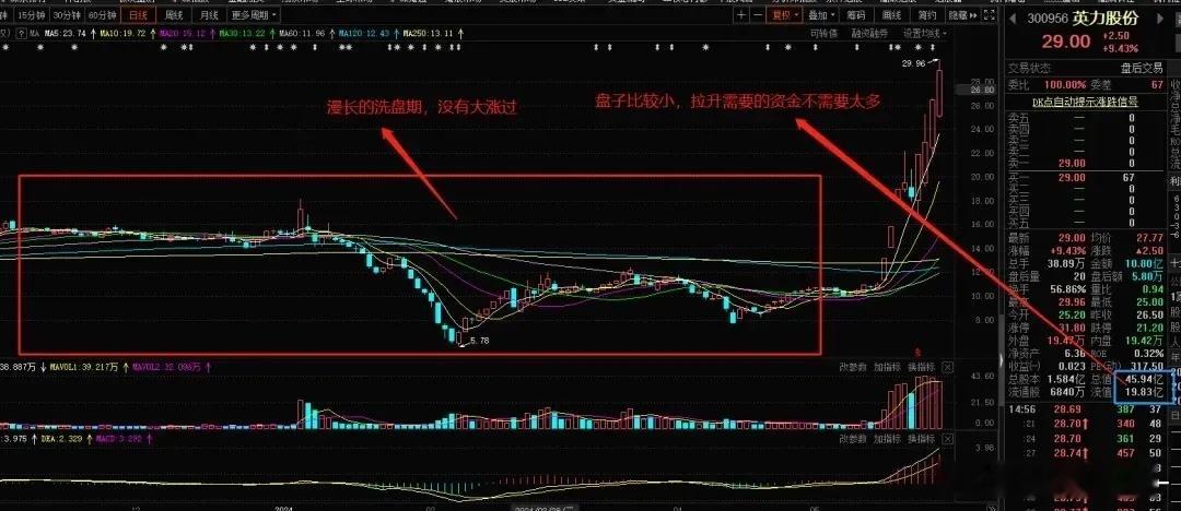 短线龙头~怎么寻找市场龙头昨天是这周最后一个交易日，相信各位对这周行情都有所体会