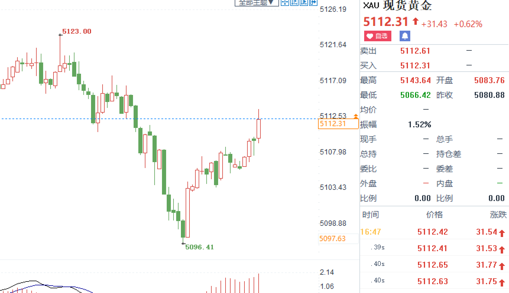咱们提前耐心布局了一个多小时的多单，终于等到精准进场位！不追单、不慌单，守好自己