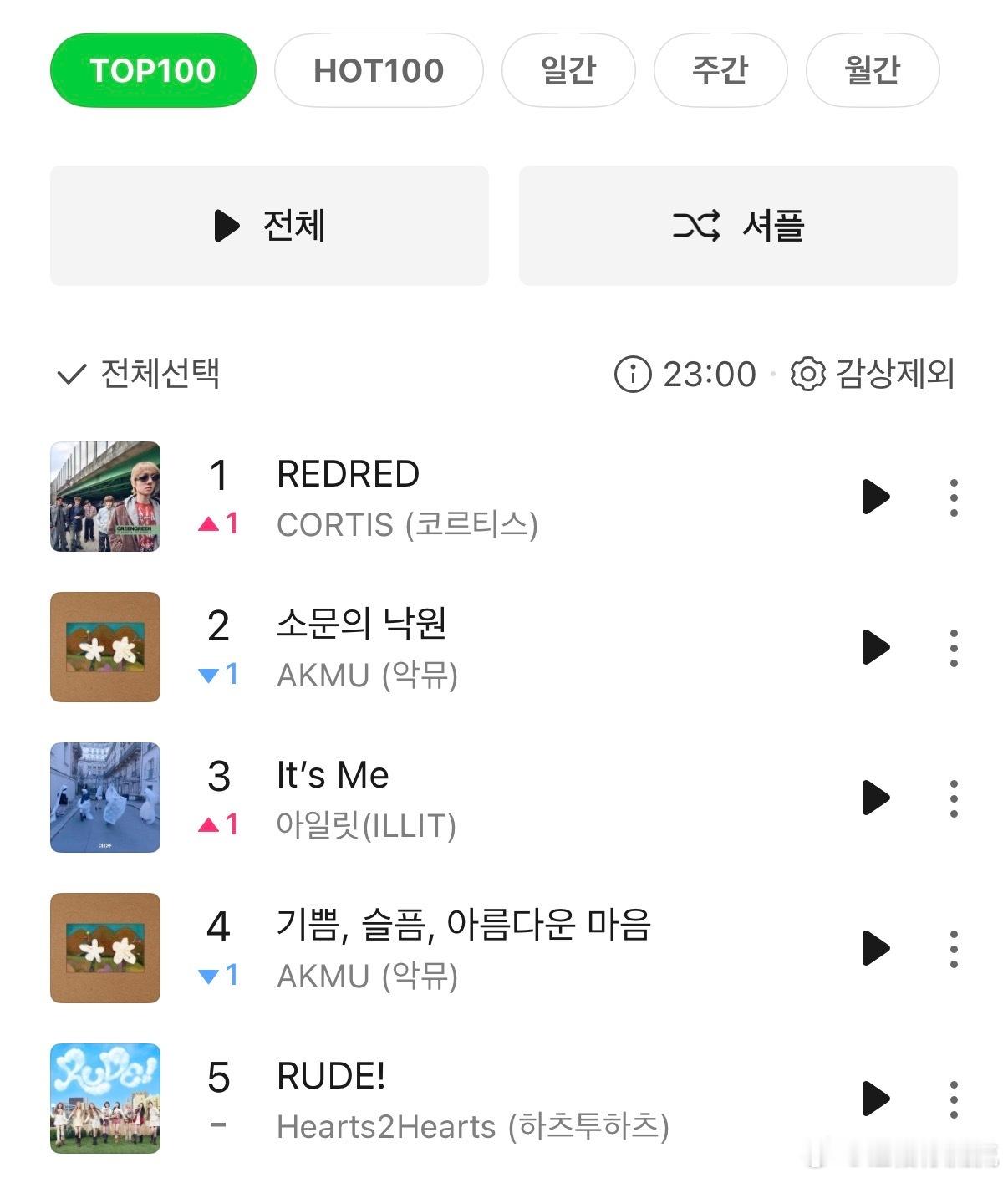 CORTIS新歌《RedRed》登顶MelOn实时&TOP100双榜 