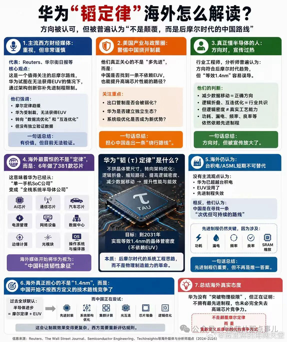 华为发表半导体韬定律 华为“韬定律”海外怎么解读？方向被认可，但被普遍认为“不是
