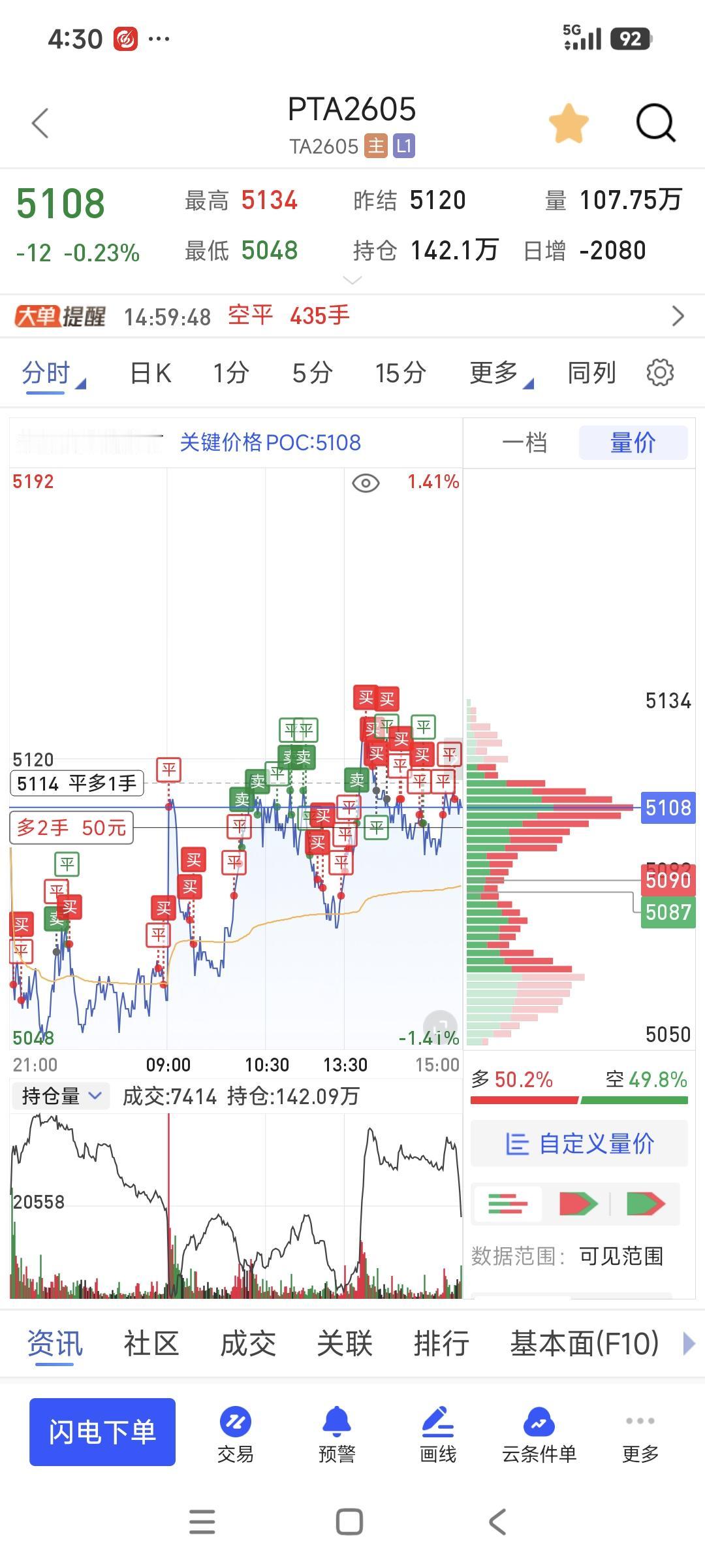 今日PTA操作期货 继续加油！！