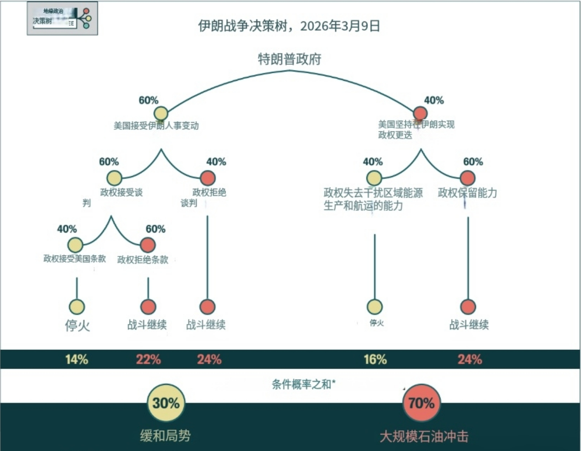 BCA模拟了一份Trump的决策树状图，五个不同结局的概率来看，石油冲击的持续性