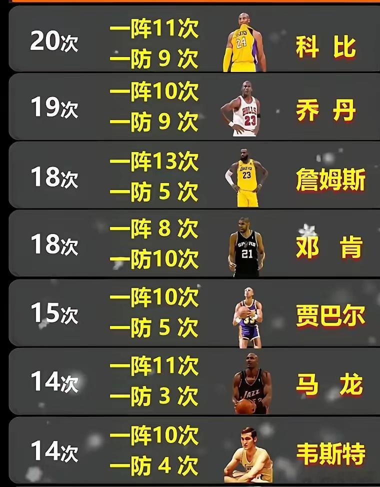 NBA历史最佳一阵+最佳防守一阵Top5——1、科比20次2、乔丹19次3、詹姆
