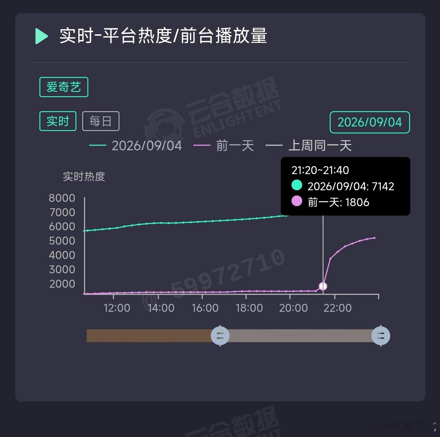生逢其时次日热度涨幅超2000不是问题了，爱奇艺已经很久没有剧达到这个次日及格线