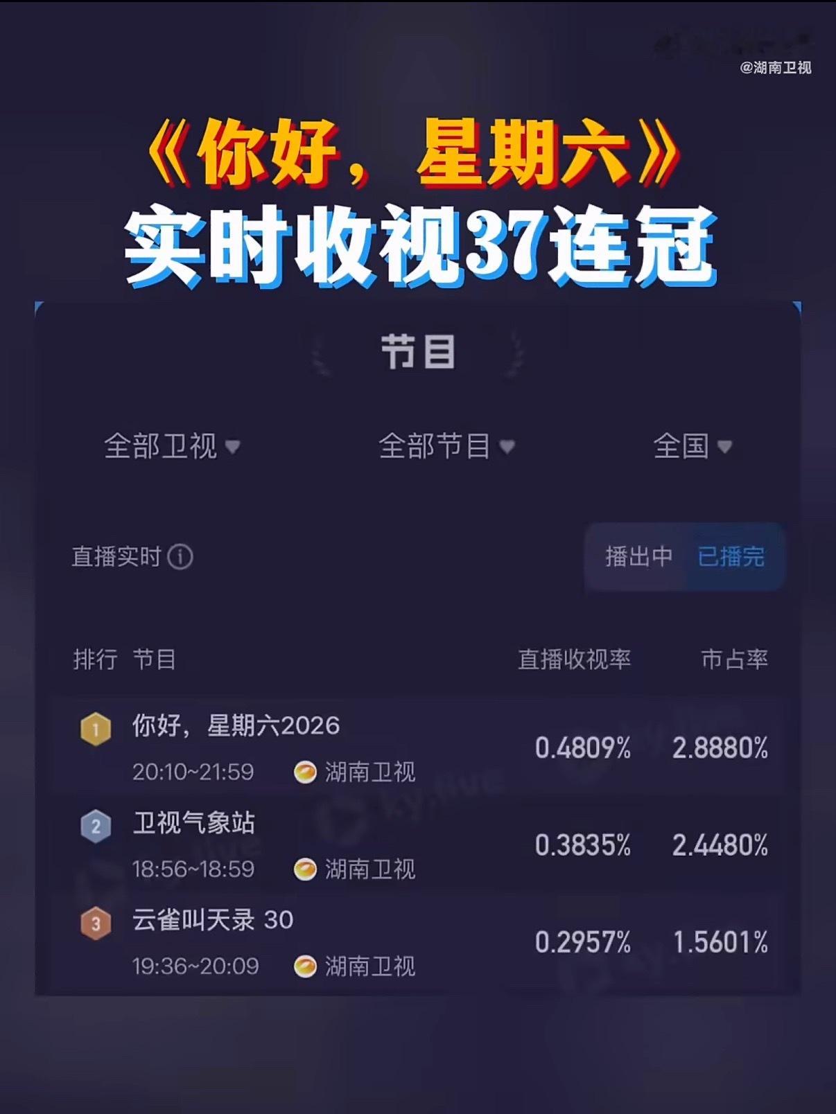 hi6收视37连冠你好星期六好六收视37连冠！本期收视飘红，峰值突破0.5576