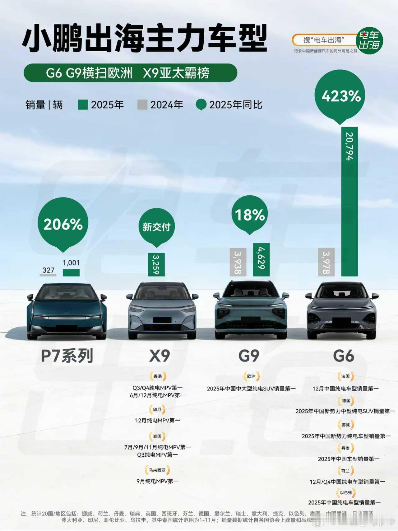 小鹏获新势力纯电出海第一2025海外纯电销量小鹏列自主品牌前二 小鹏汽车2025