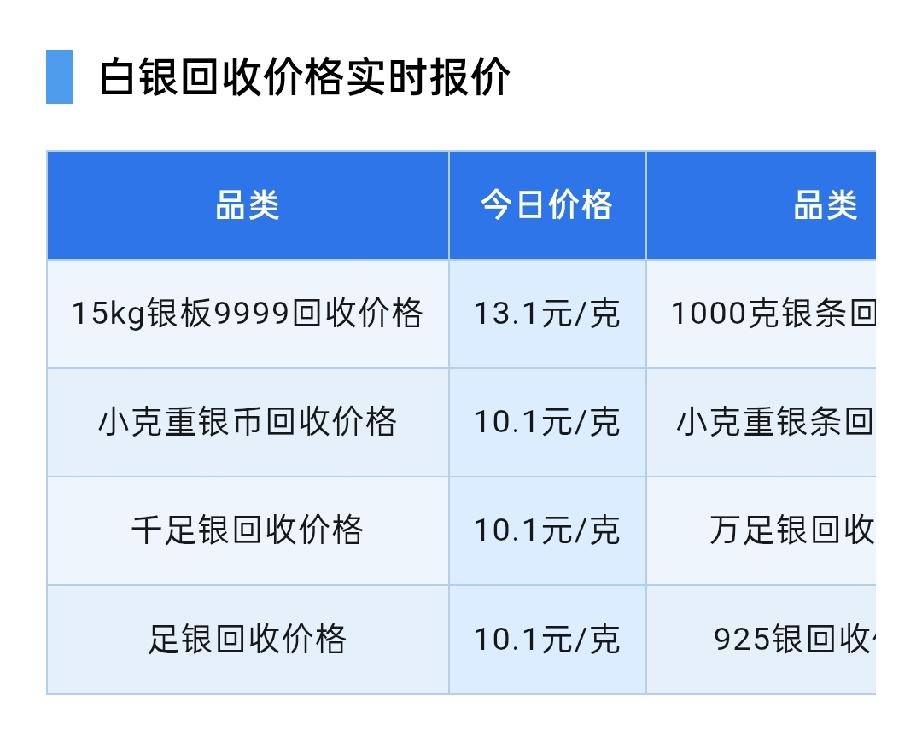 白银回收价格上涨！

2026年8月5日，星期三，农历六月二十三，

那么来看看