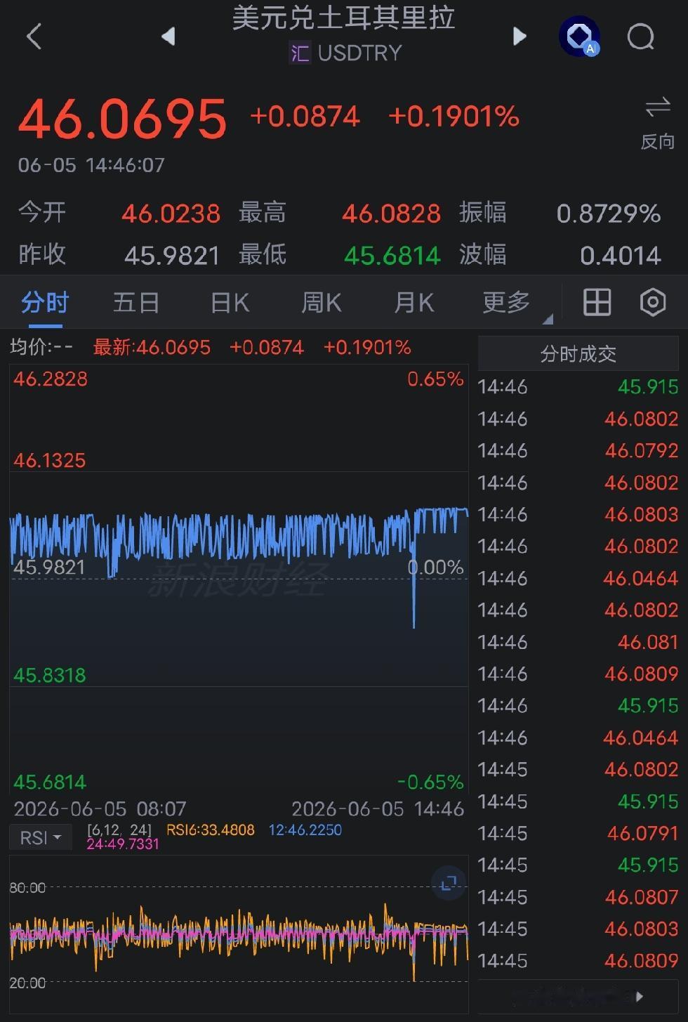 土耳其汇率，很稳定。
2021年初：1美元≈7里拉
​2023年初：1美元≈18