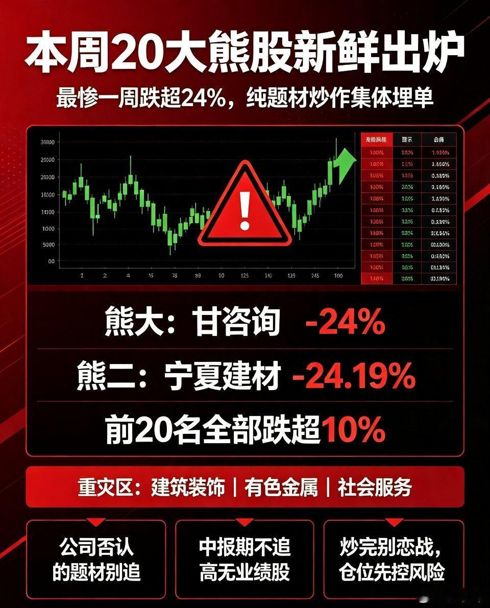 微博完整版🔥A股周复盘 避坑警示本周20大熊股出炉！最惨一周跌超24%，纯题材