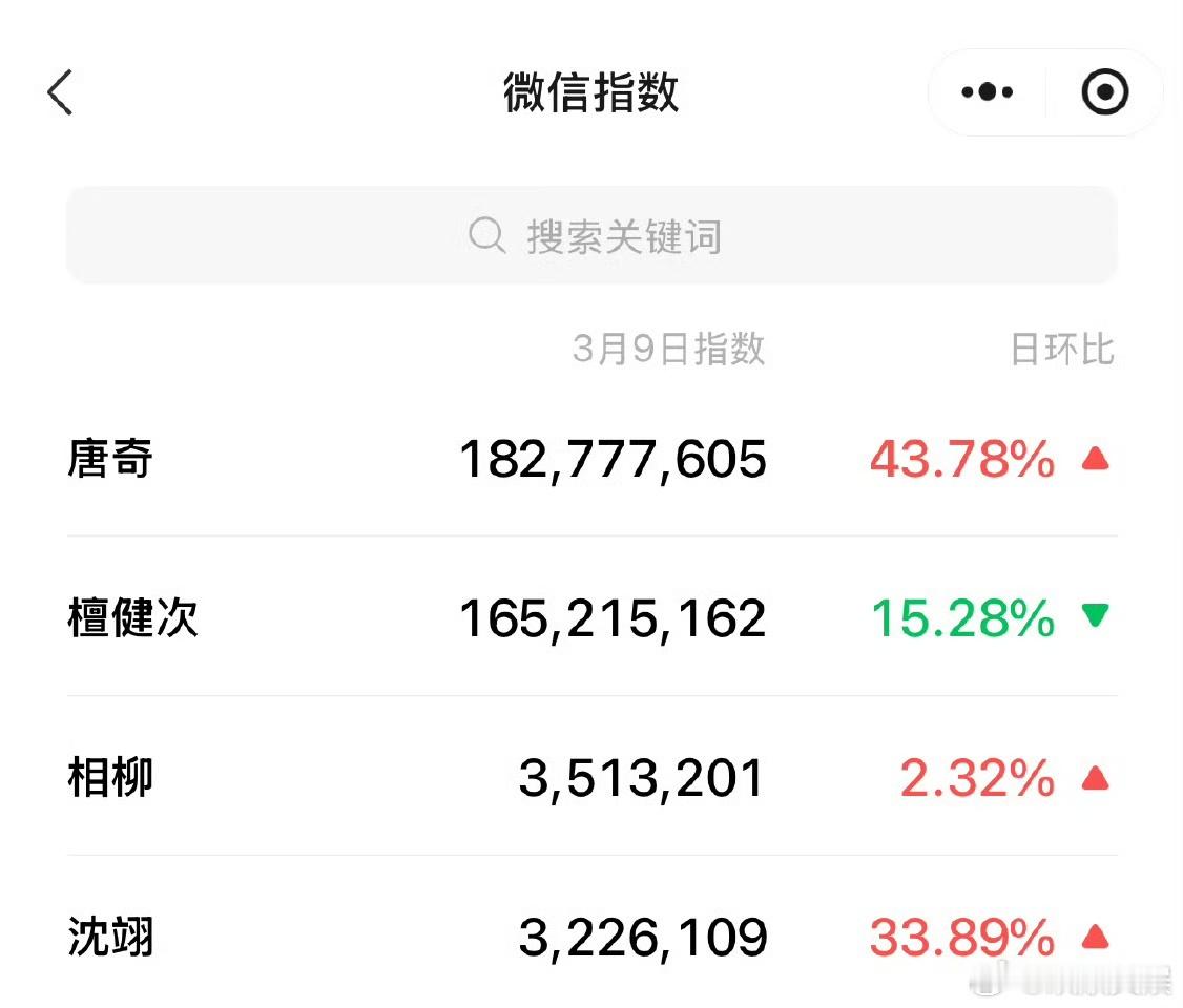 檀健次微指檀健次唐奇微指檀健次唐奇微指，厉害，[送花花][送花花][送花花] ​