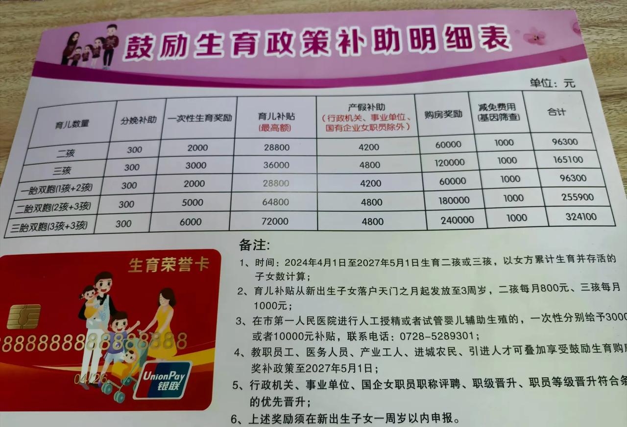 好消息，绝对是好消息
中国生育率连续暴涨的城市出现了
真金白银的送
还奖励购房款