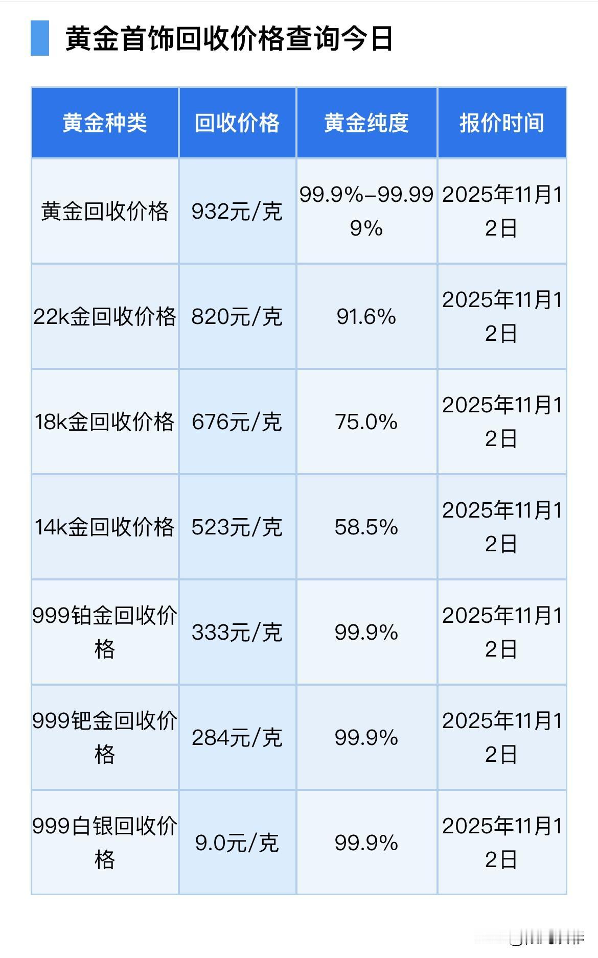 看看今天，
黄金回收价格多少钱一克？

今日黄金回收价格932元/克，
22k黄