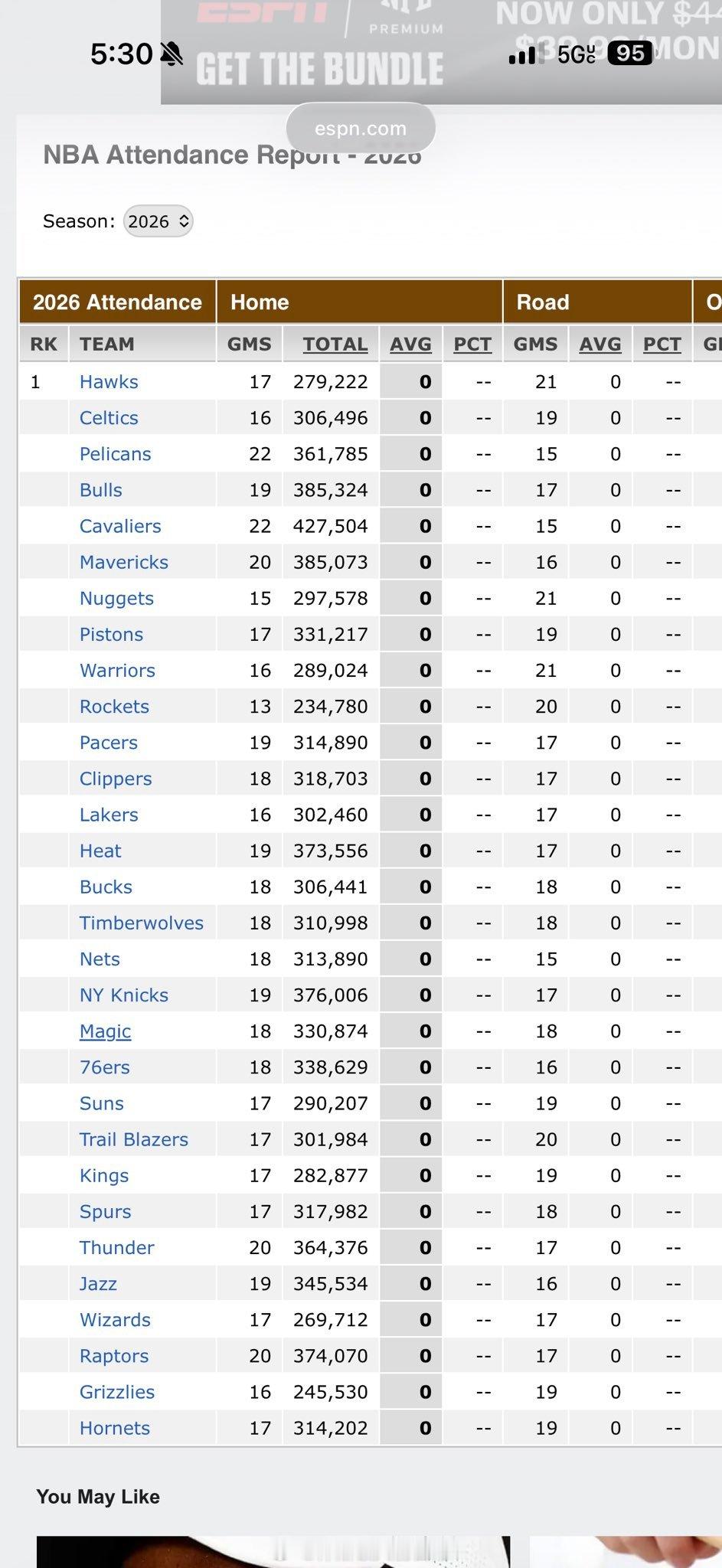 大半个赛季都在天上飞！火箭队至今只打了13场主场比赛，是NBA所有球队中最少的。
