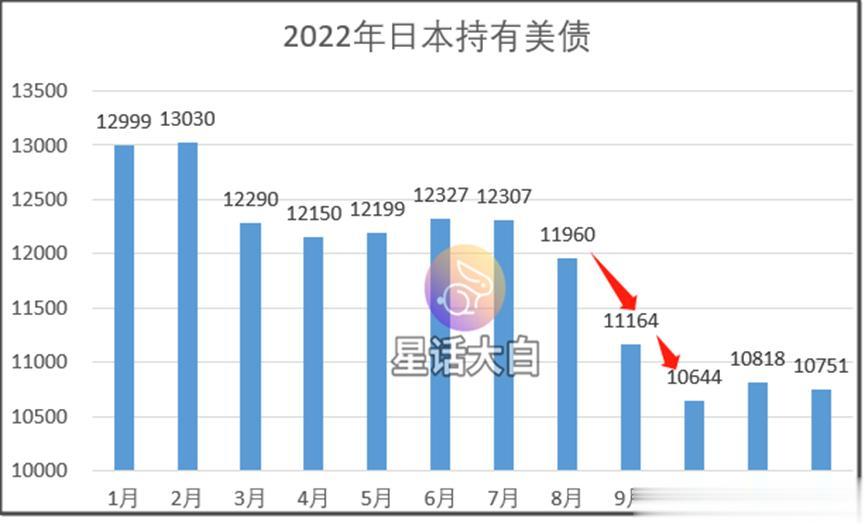 像日本这样，一旦出现汇率大幅贬值，需要动用外汇储备来稳汇率的时候，超高的美债持有
