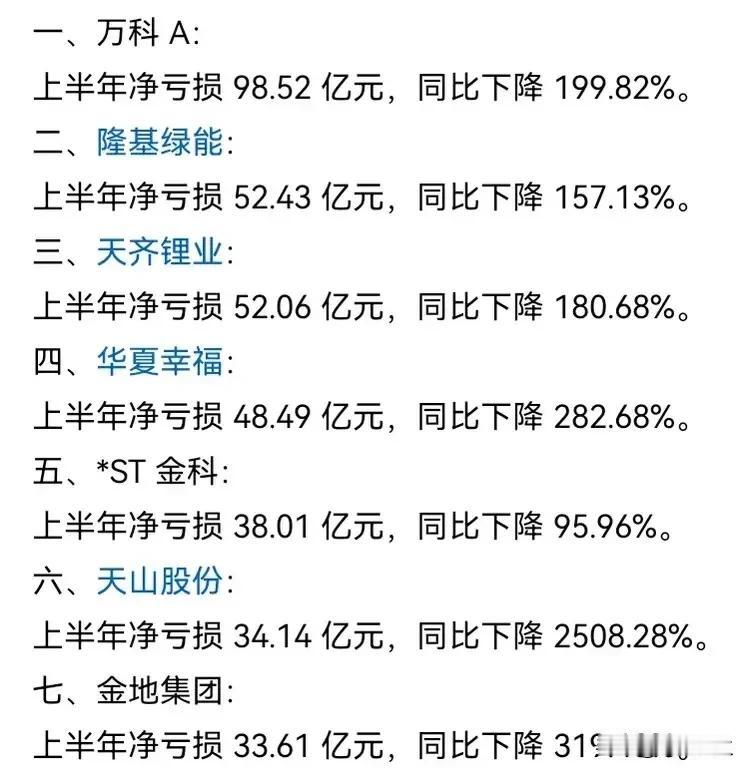 中报期大部分上市公司财务报表已经披露完成，亏损最严重的二十家公司，大家注意避雷！