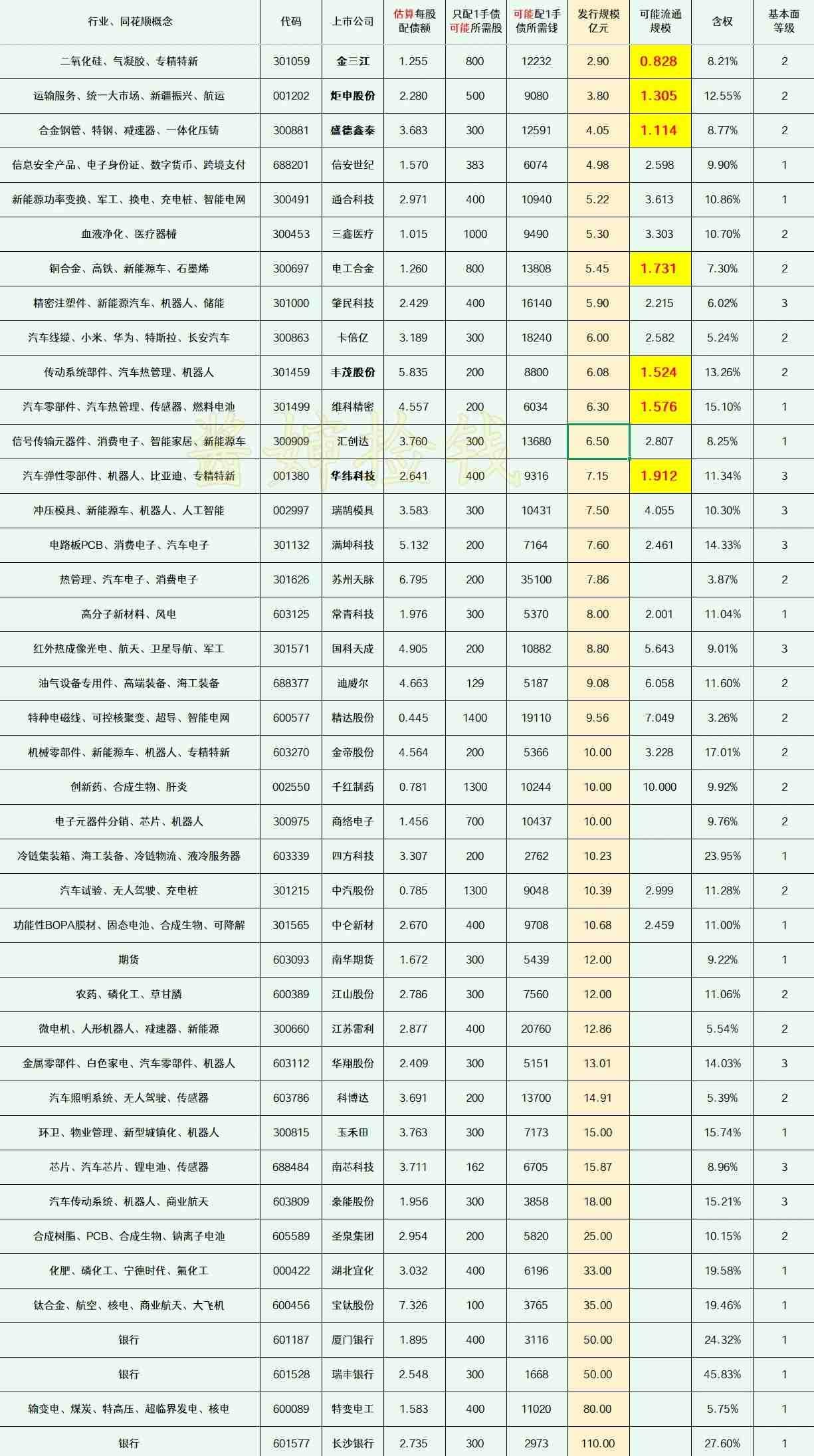 2026.02.07
——深耕，潜伏（每周更新）


这部分上市公司的可转债申请