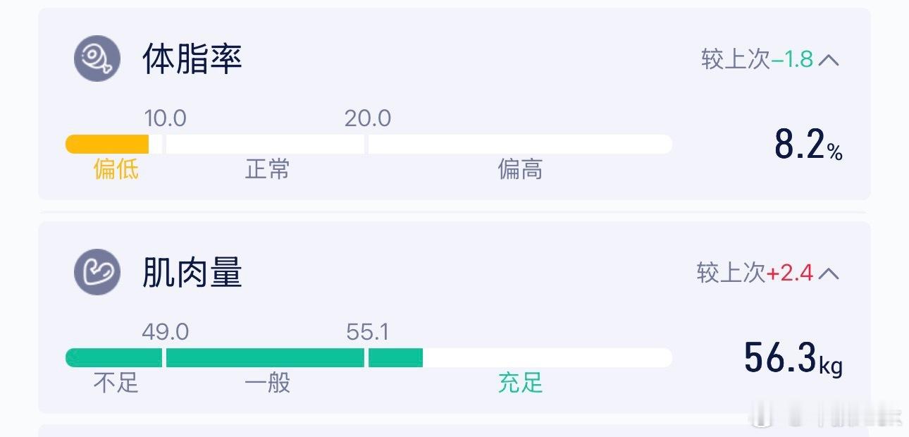 体脂率终于满意，多少是对自己有点残忍了练透舒服了，回家工作 ​​​