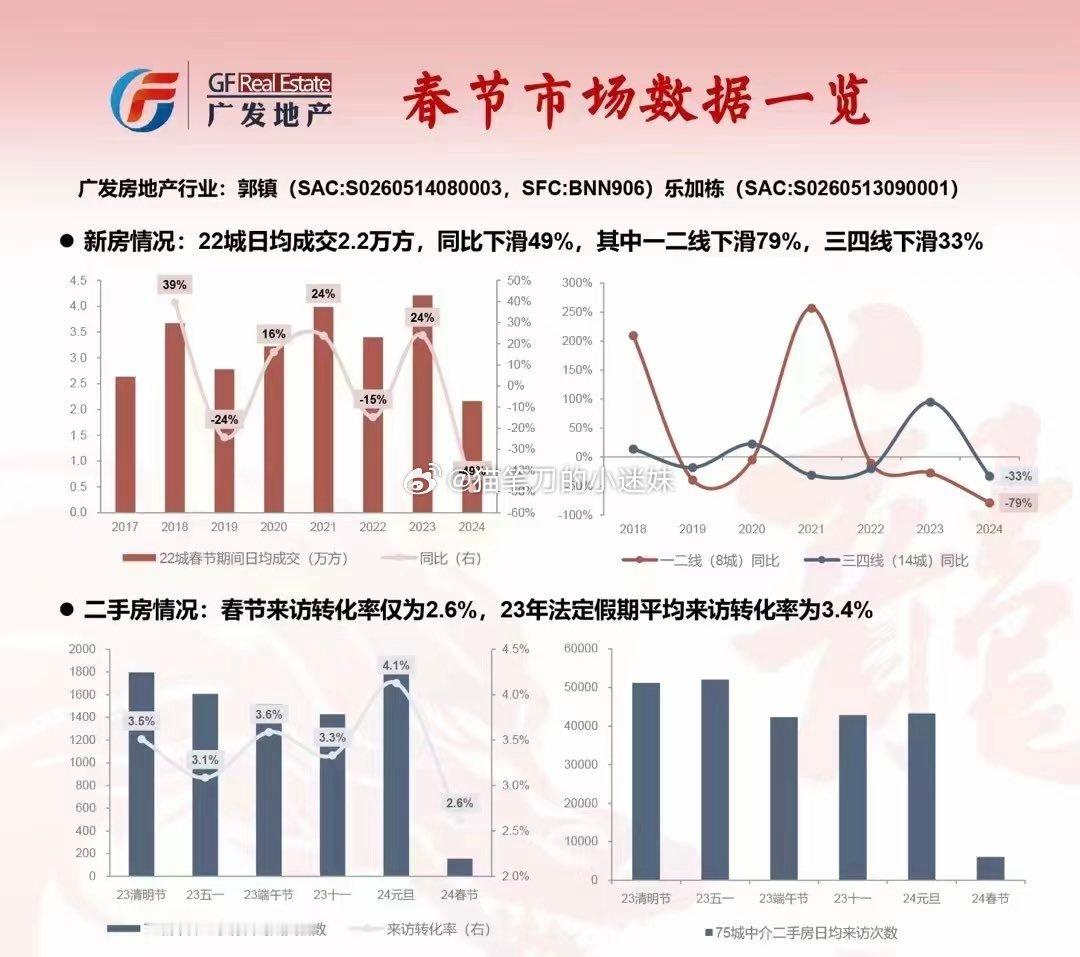 春节期间房地产市场数据：⑴22城新房日均成交同比下滑49%，一二线下滑79%。⑵