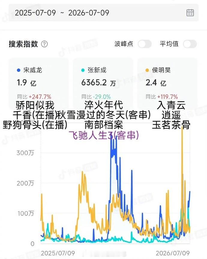 95生近一年抖指 