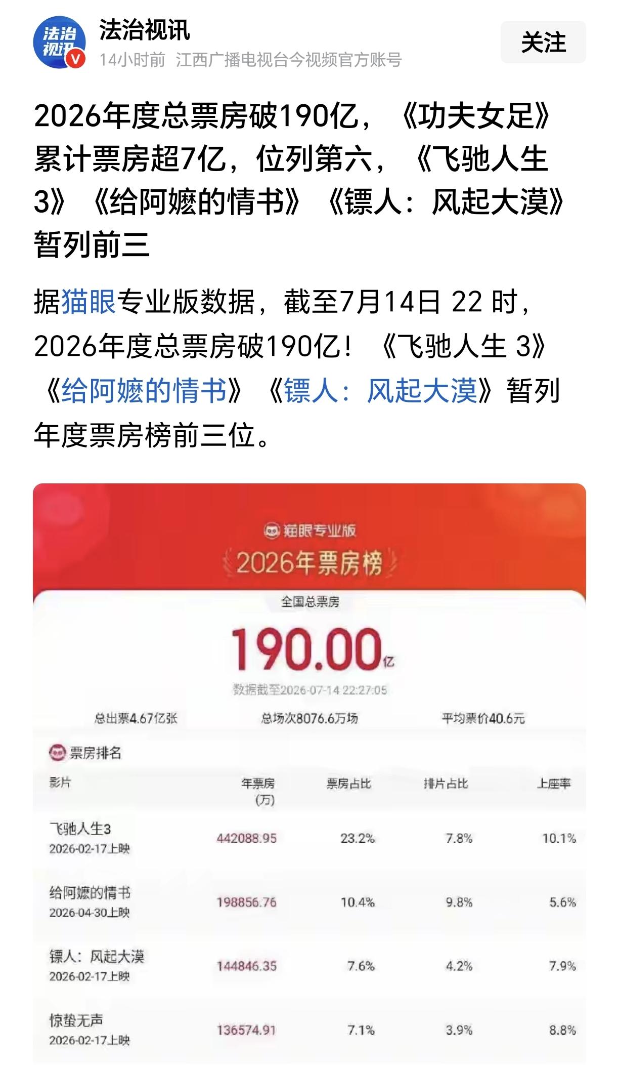 功夫女足这部电影值得一看，至少在水准之上。

周星驰说“担心自己会辜负观众的期待