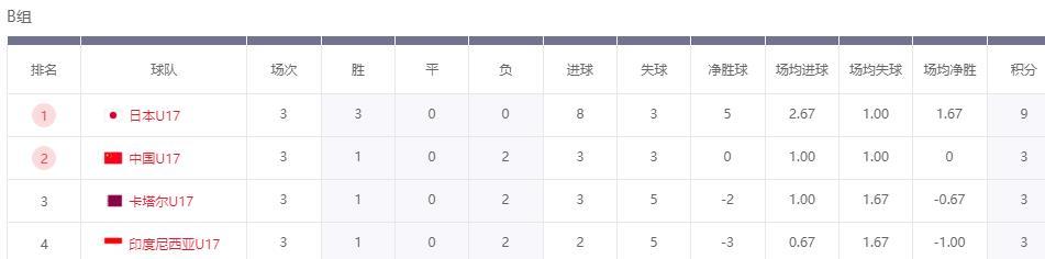 奇迹！中国队出线了！

在U17亚洲杯前2轮，U17中国队2连败0分垫底，出线前
