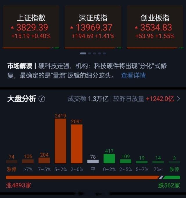 创业板指半日涨1.55% 长鑫科技上市首日暴涨530%成A股总市值“一哥”沪指早