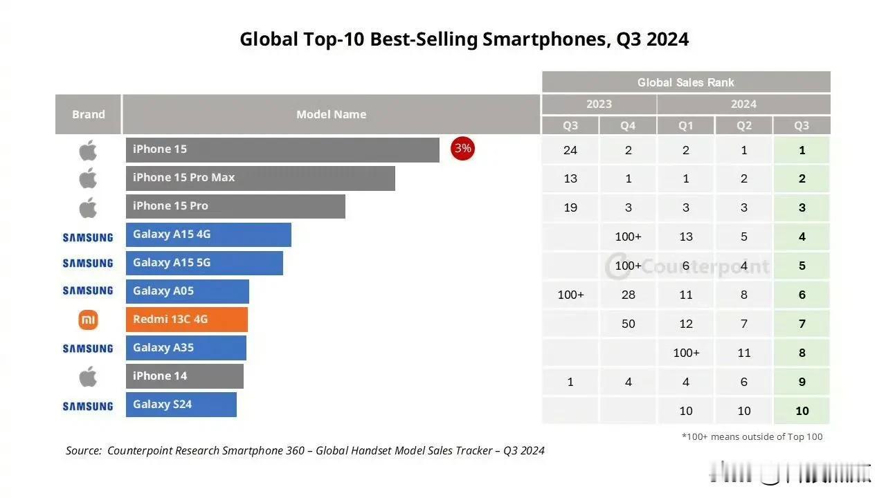 今年1-9月，全球消费者最爱买的手机是iPhone 15，这都多少年了，苹果还是